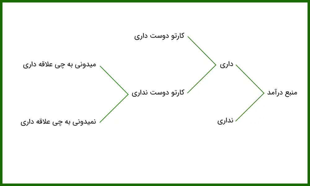 نمودار وضعیت